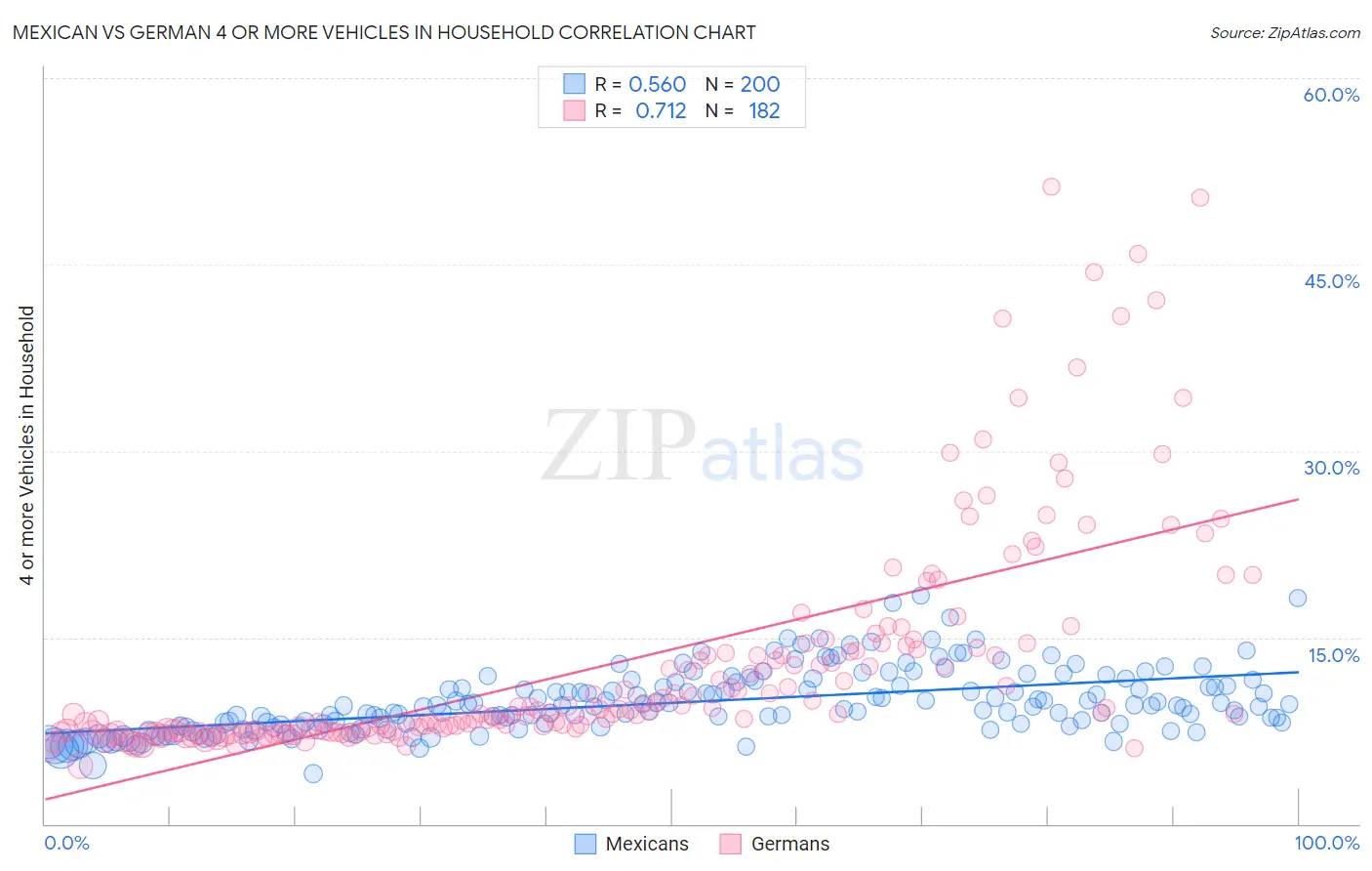 Mexican vs German 4 or more Vehicles in Household
