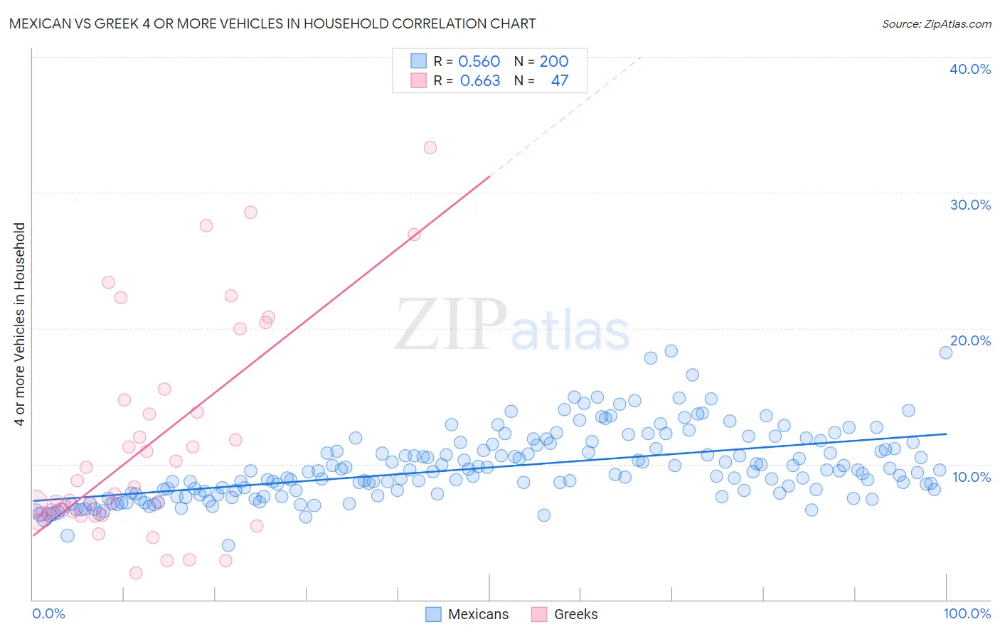 Mexican vs Greek 4 or more Vehicles in Household