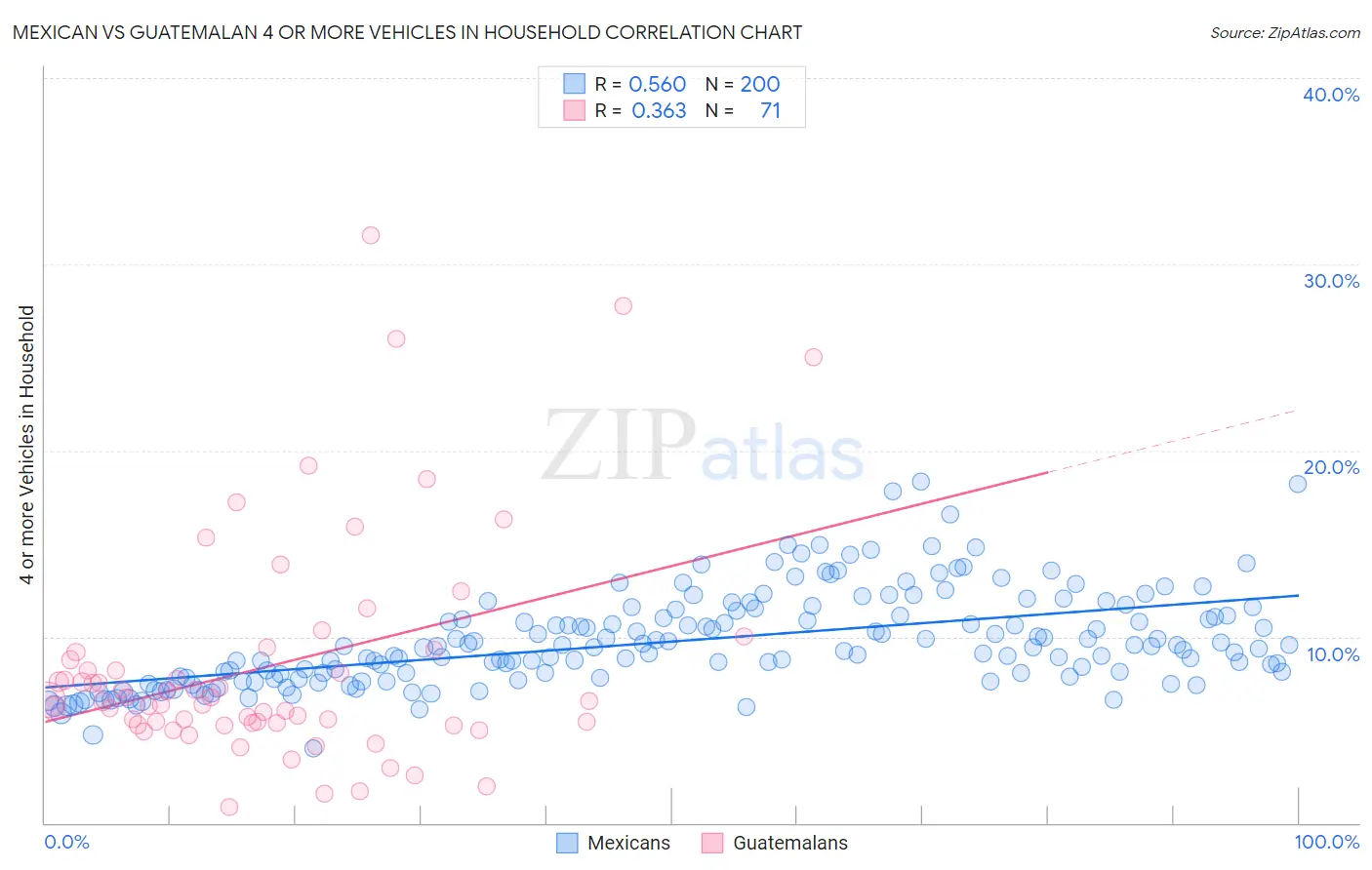 Mexican vs Guatemalan 4 or more Vehicles in Household
