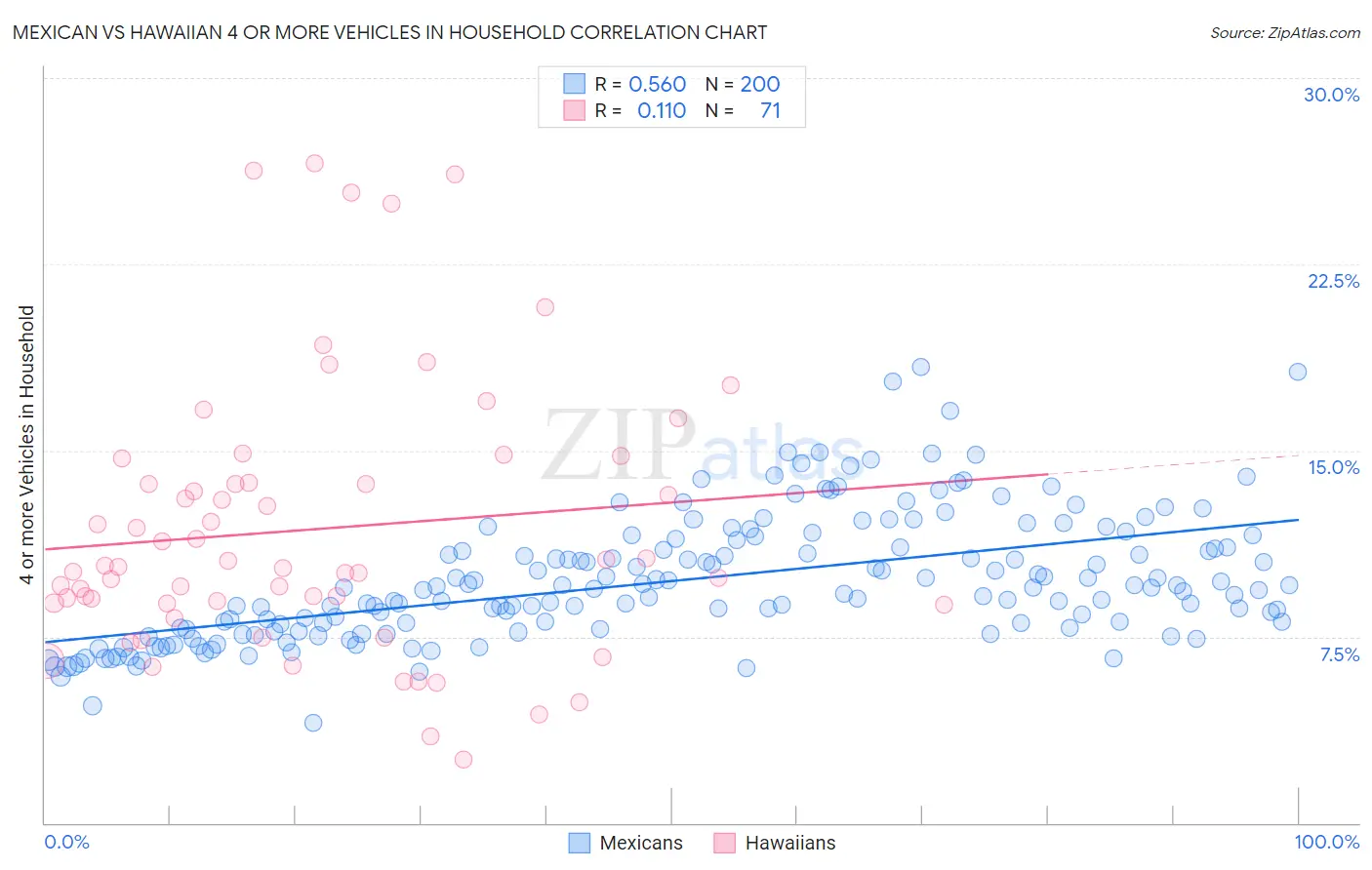 Mexican vs Hawaiian 4 or more Vehicles in Household