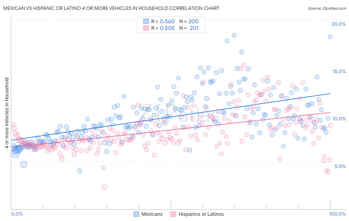 Mexican vs Hispanic or Latino 4 or more Vehicles in Household