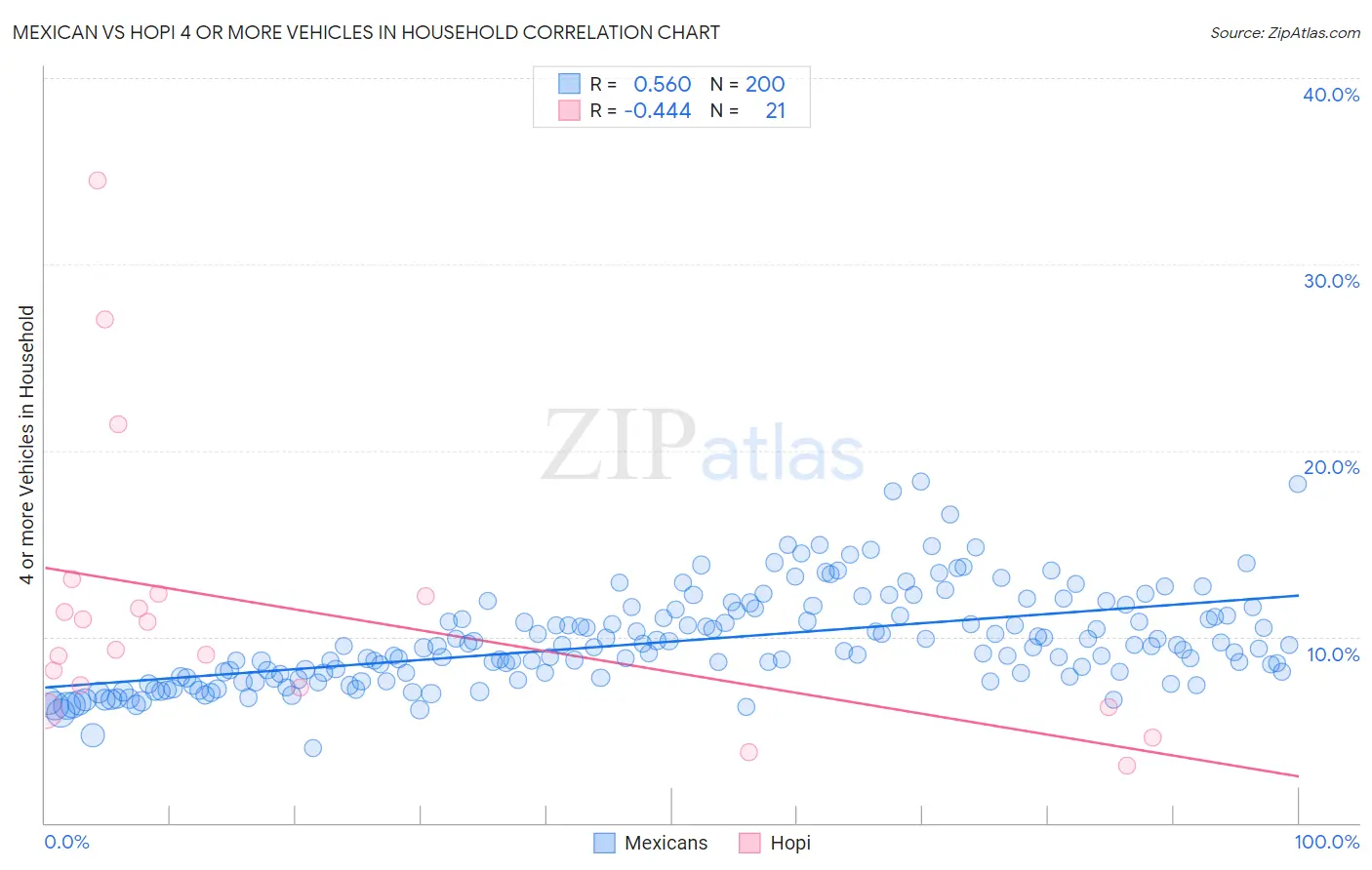 Mexican vs Hopi 4 or more Vehicles in Household