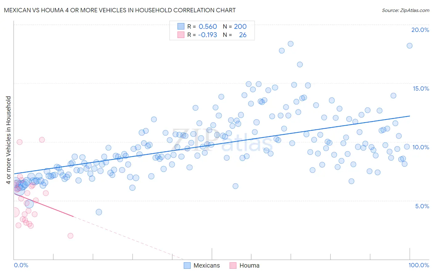 Mexican vs Houma 4 or more Vehicles in Household