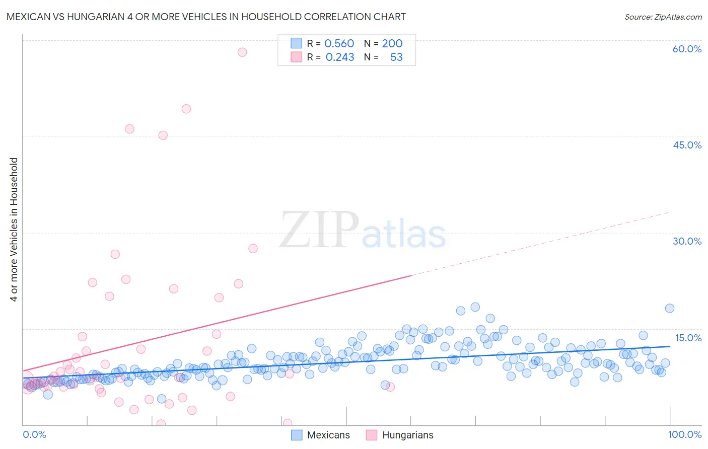 Mexican vs Hungarian 4 or more Vehicles in Household