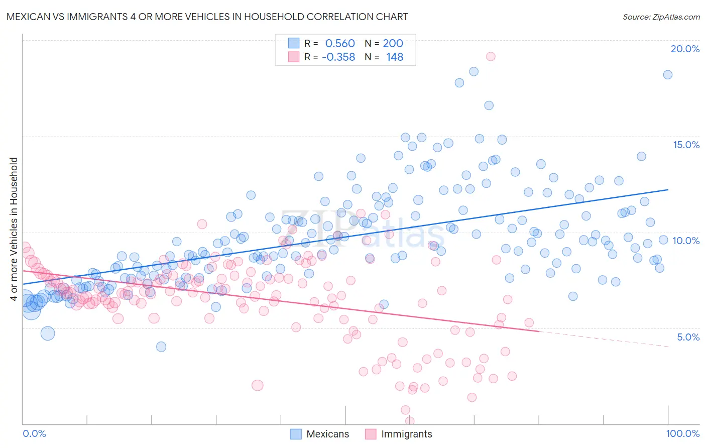 Mexican vs Immigrants 4 or more Vehicles in Household