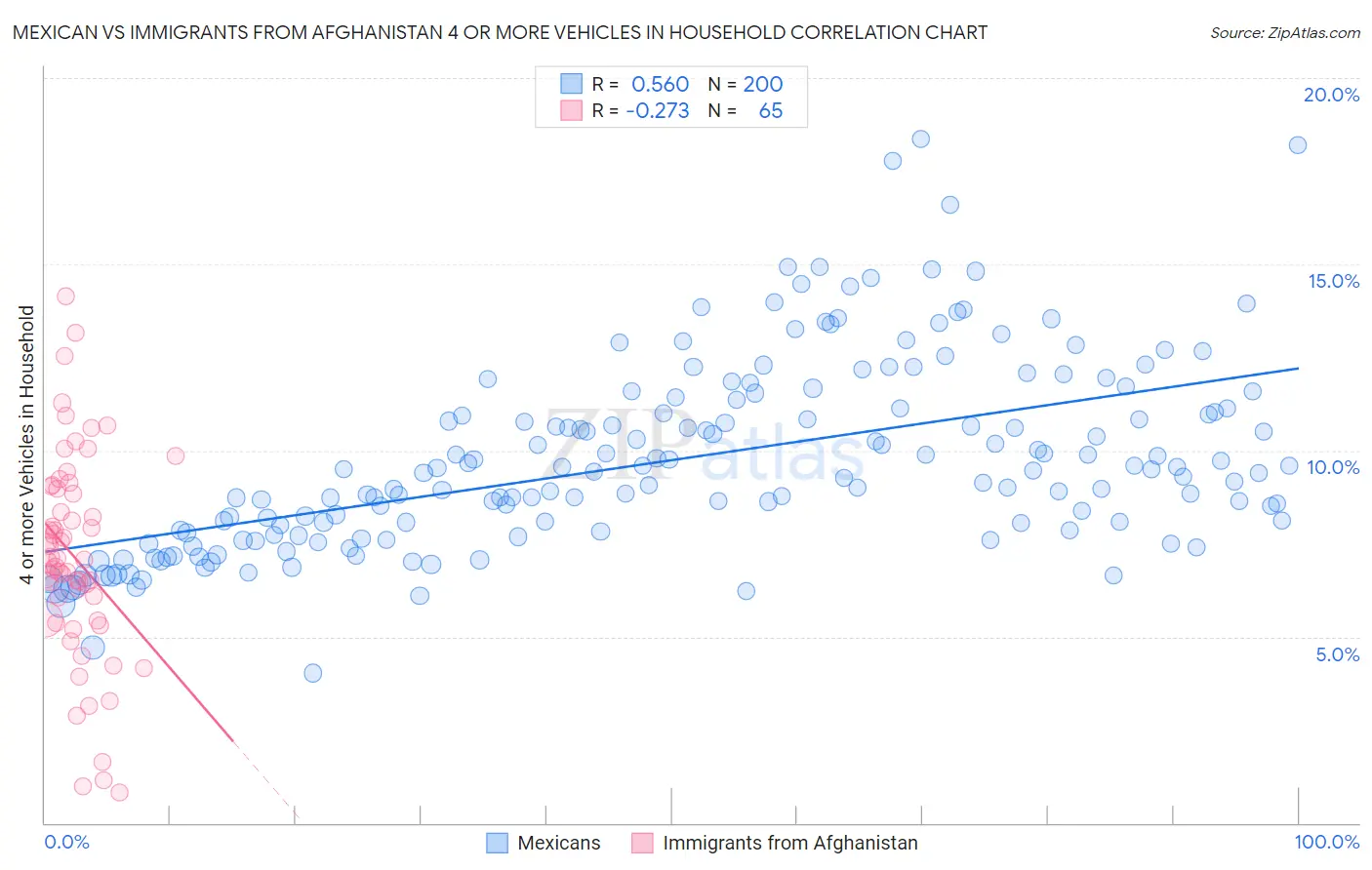 Mexican vs Immigrants from Afghanistan 4 or more Vehicles in Household