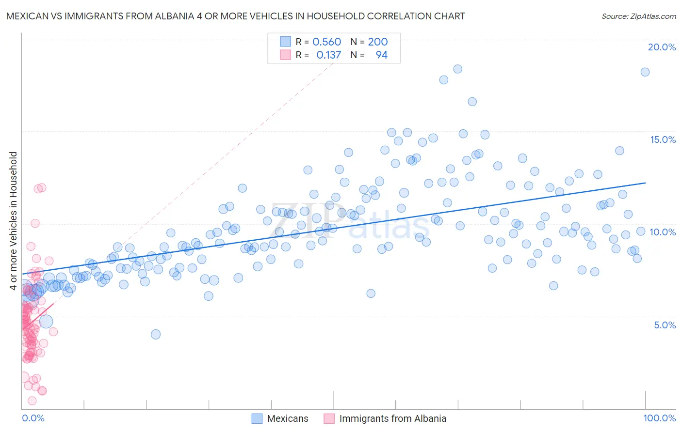 Mexican vs Immigrants from Albania 4 or more Vehicles in Household