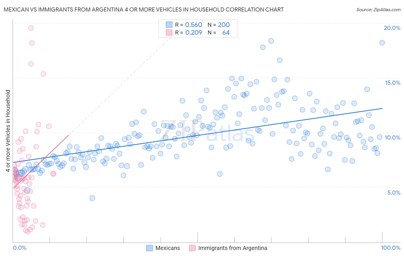 Mexican vs Immigrants from Argentina 4 or more Vehicles in Household