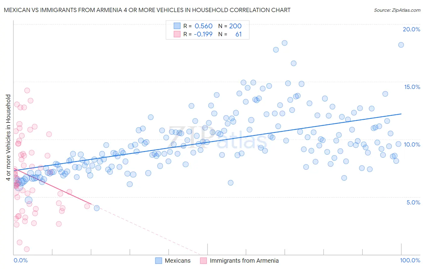 Mexican vs Immigrants from Armenia 4 or more Vehicles in Household