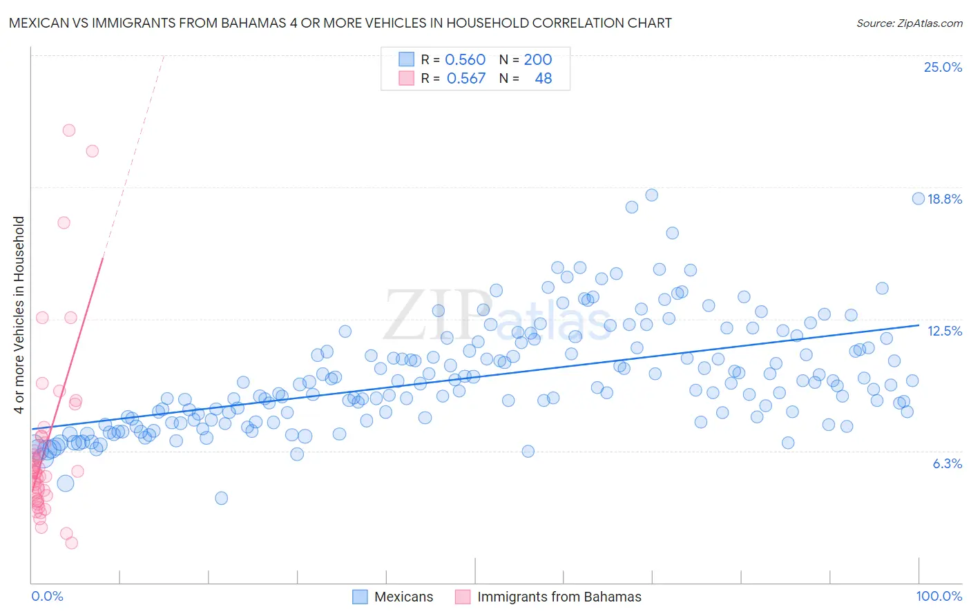 Mexican vs Immigrants from Bahamas 4 or more Vehicles in Household