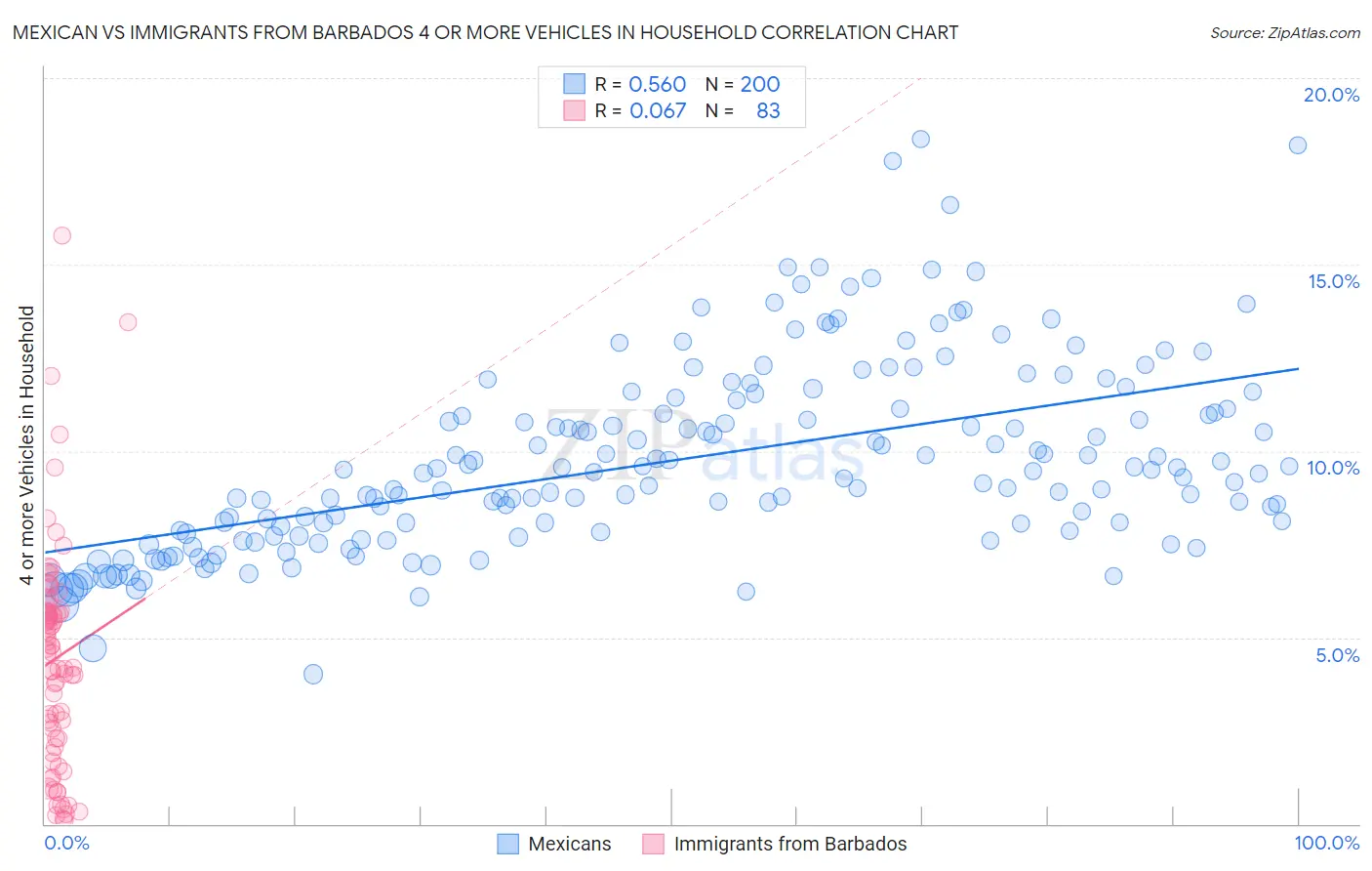Mexican vs Immigrants from Barbados 4 or more Vehicles in Household