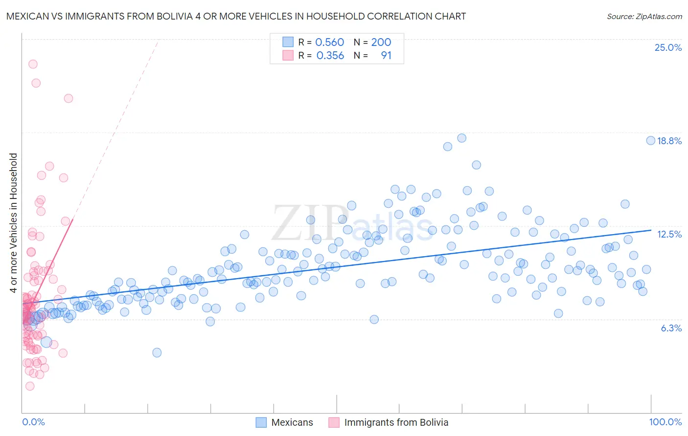 Mexican vs Immigrants from Bolivia 4 or more Vehicles in Household
