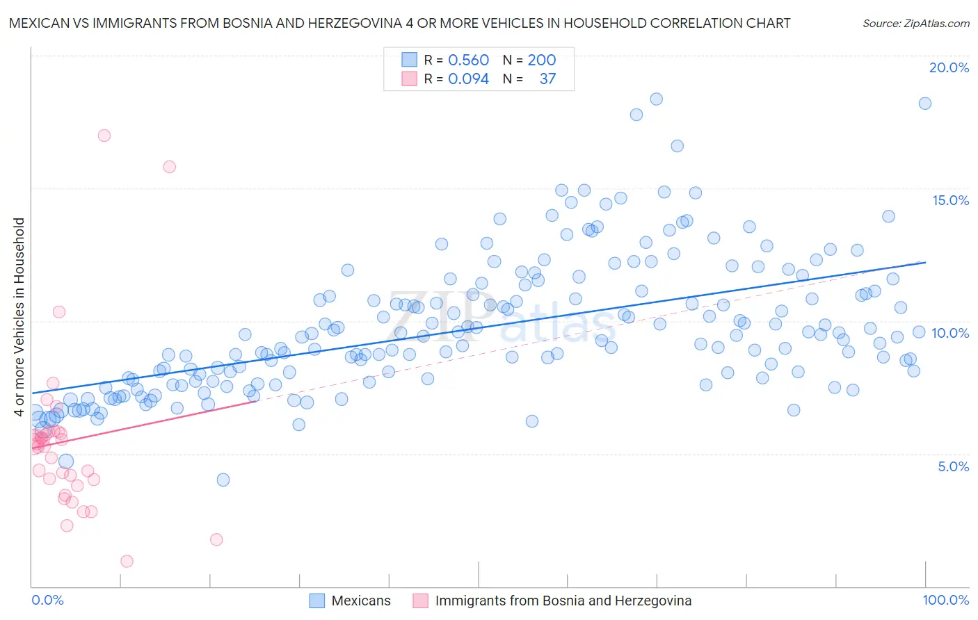 Mexican vs Immigrants from Bosnia and Herzegovina 4 or more Vehicles in Household