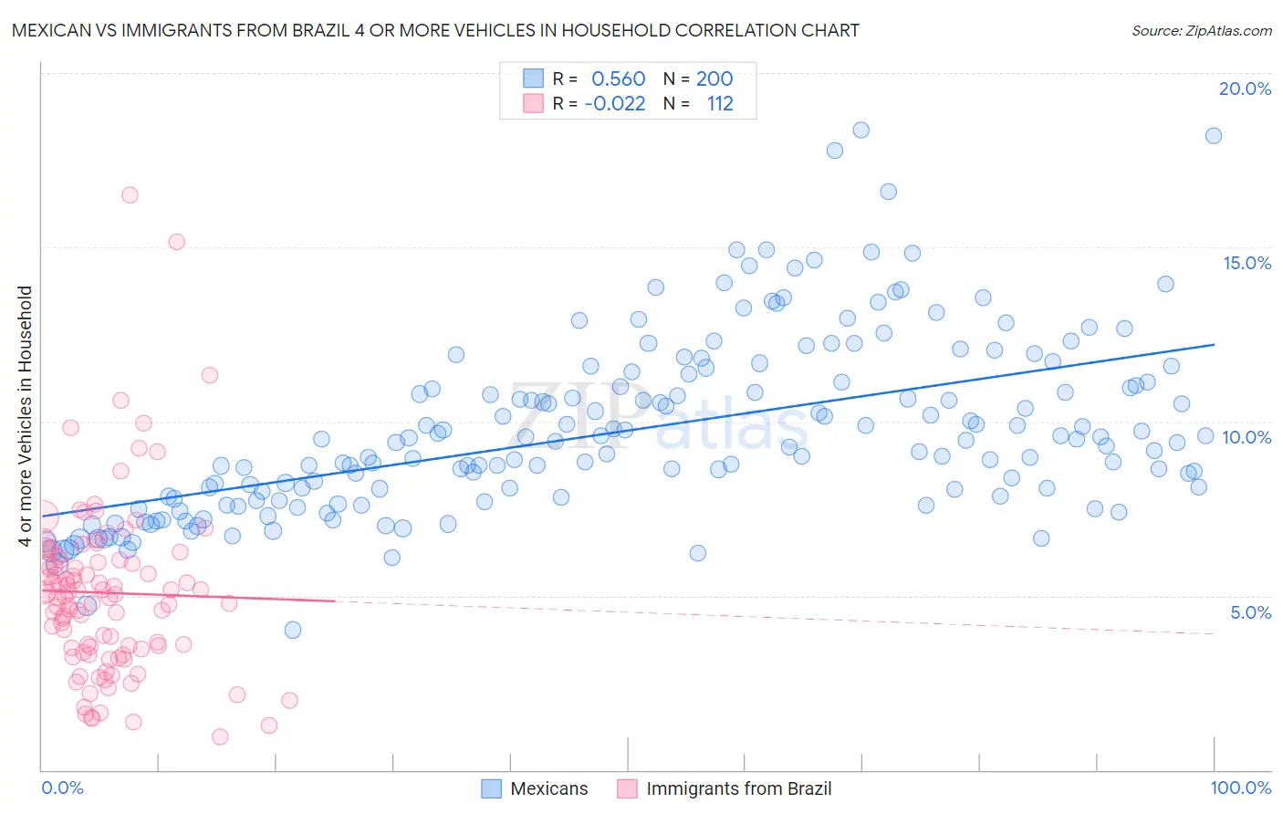 Mexican vs Immigrants from Brazil 4 or more Vehicles in Household