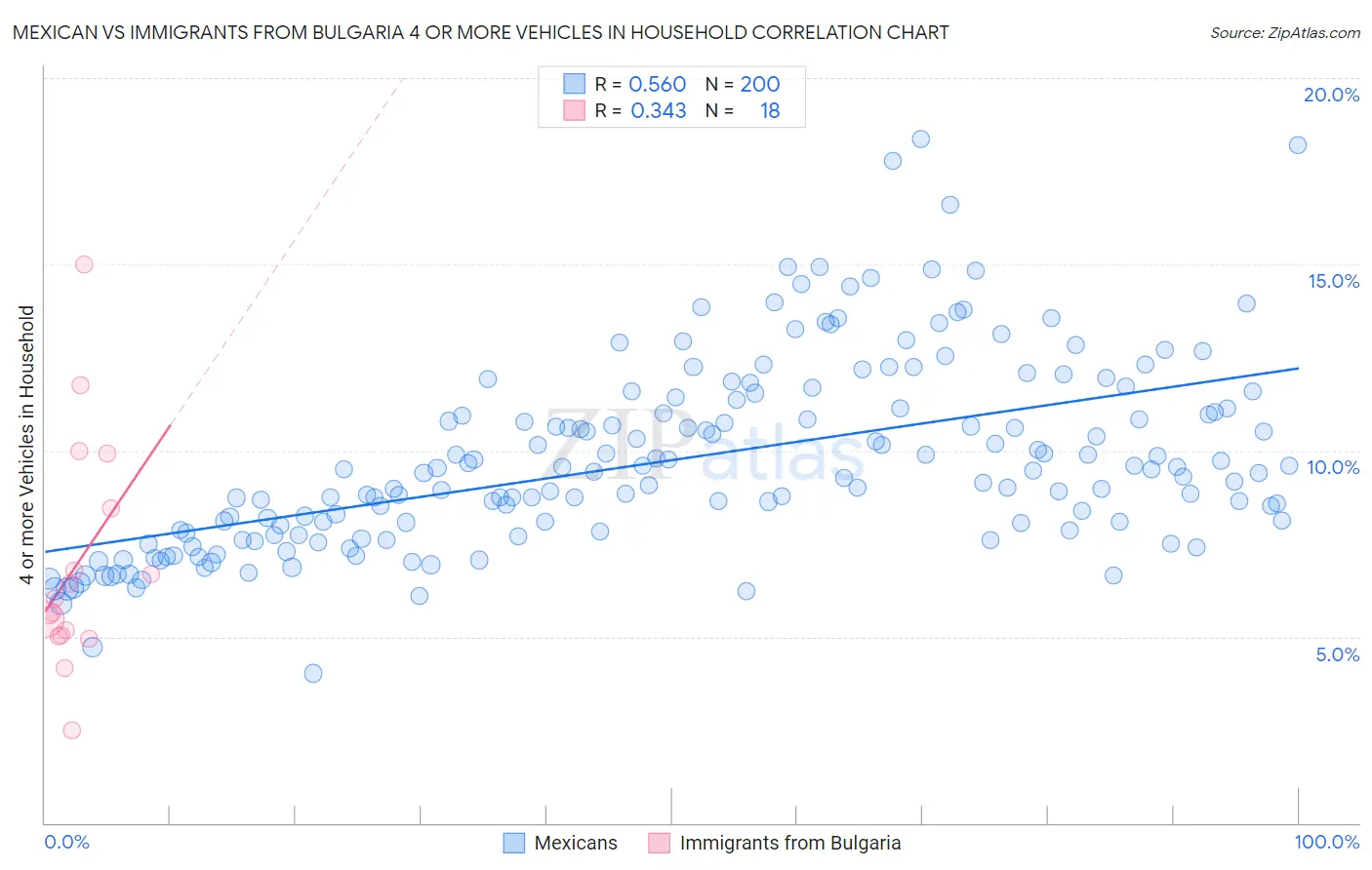 Mexican vs Immigrants from Bulgaria 4 or more Vehicles in Household
