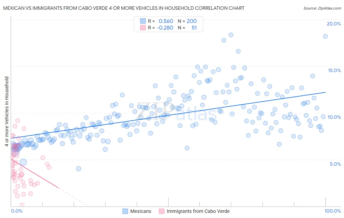 Mexican vs Immigrants from Cabo Verde 4 or more Vehicles in Household