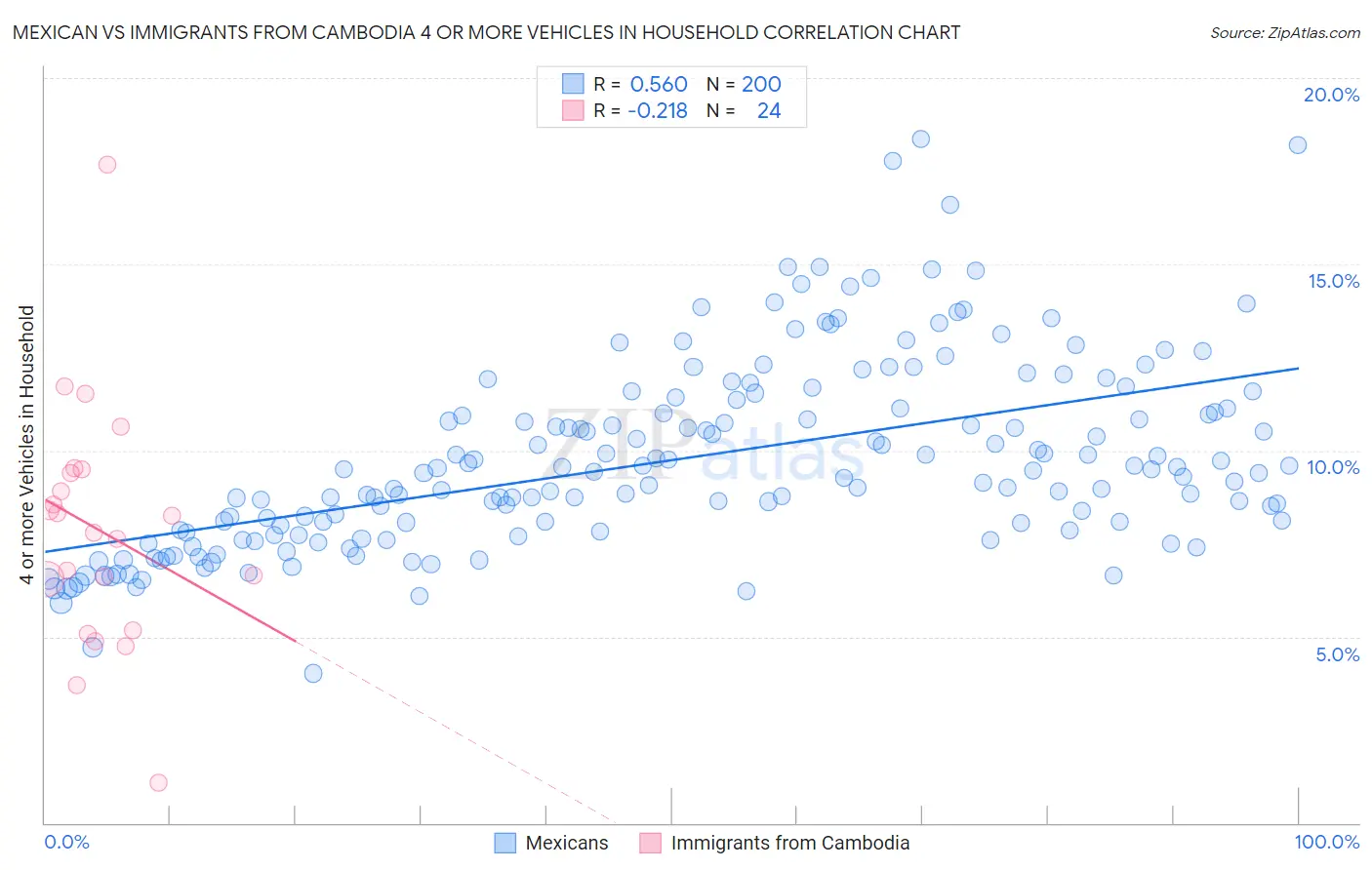 Mexican vs Immigrants from Cambodia 4 or more Vehicles in Household