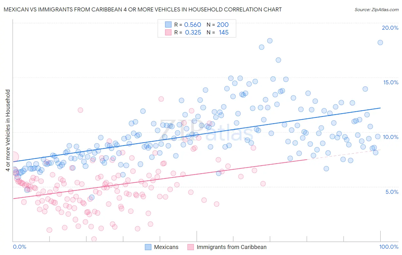 Mexican vs Immigrants from Caribbean 4 or more Vehicles in Household