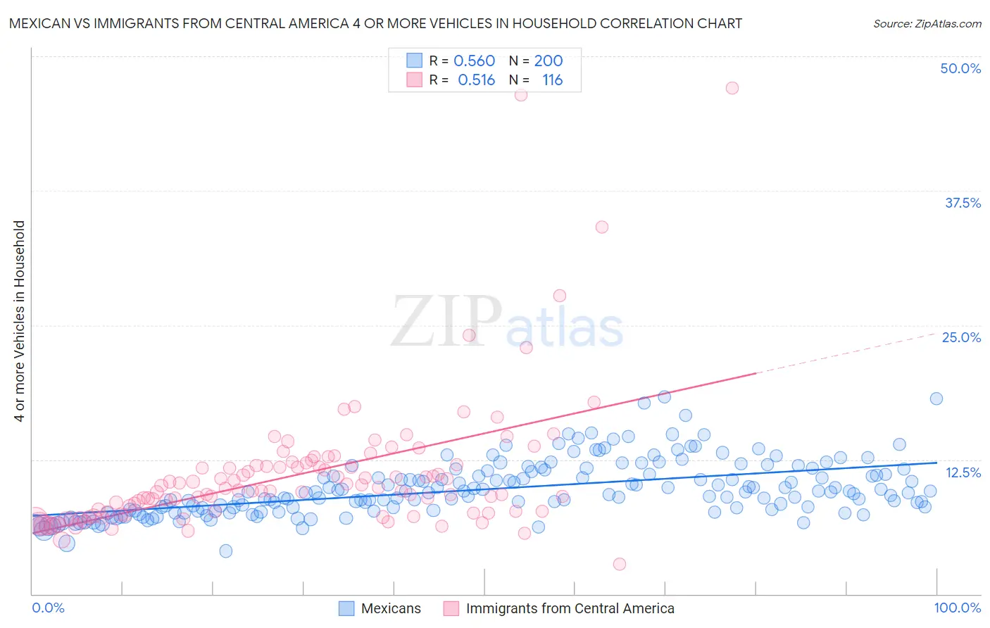 Mexican vs Immigrants from Central America 4 or more Vehicles in Household