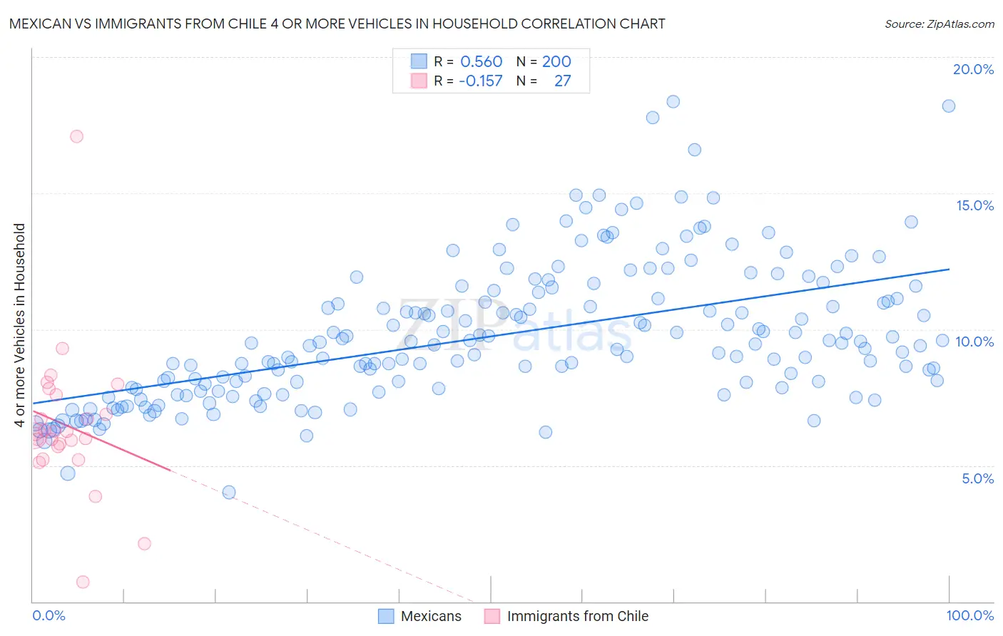 Mexican vs Immigrants from Chile 4 or more Vehicles in Household