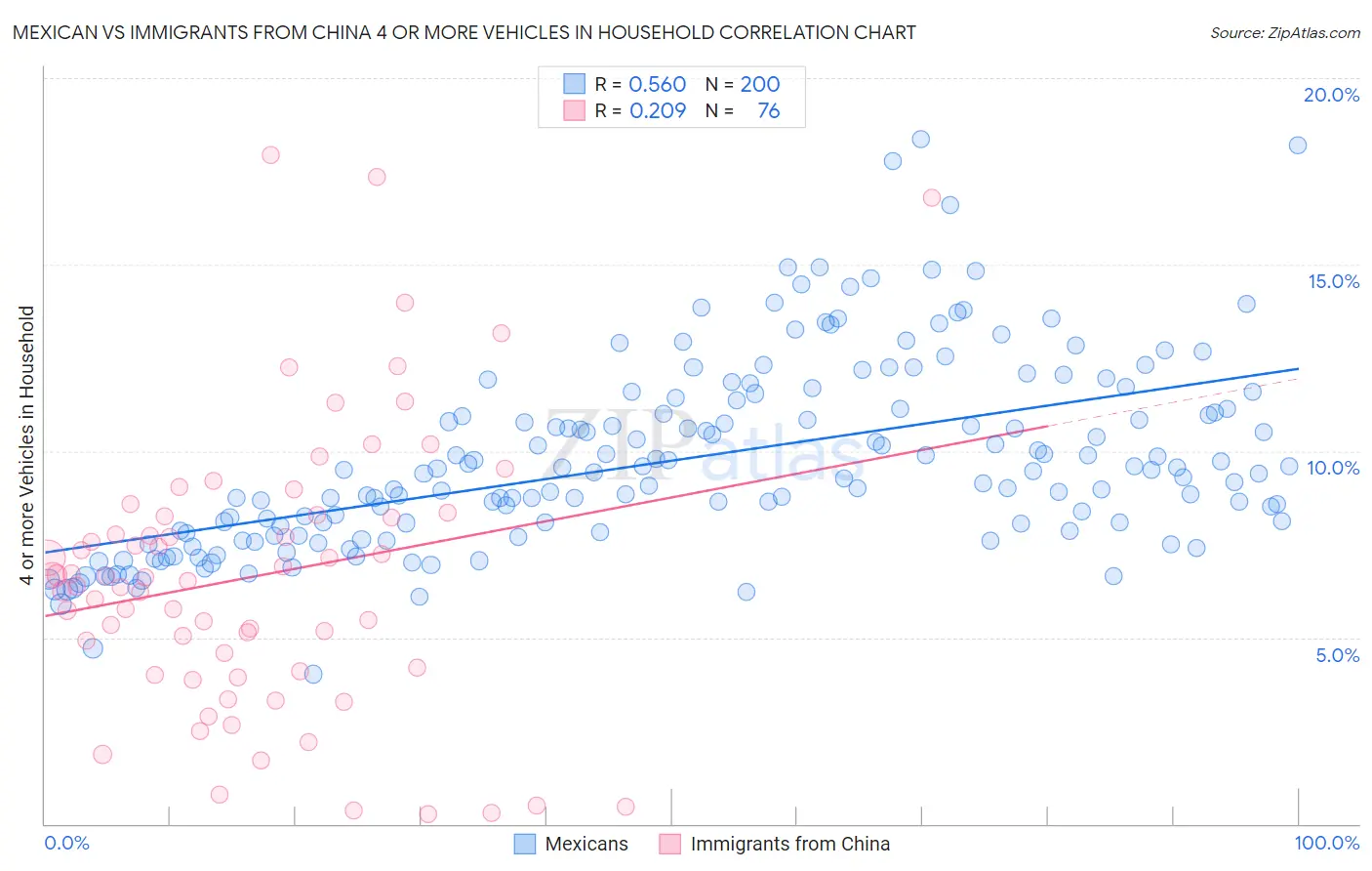 Mexican vs Immigrants from China 4 or more Vehicles in Household