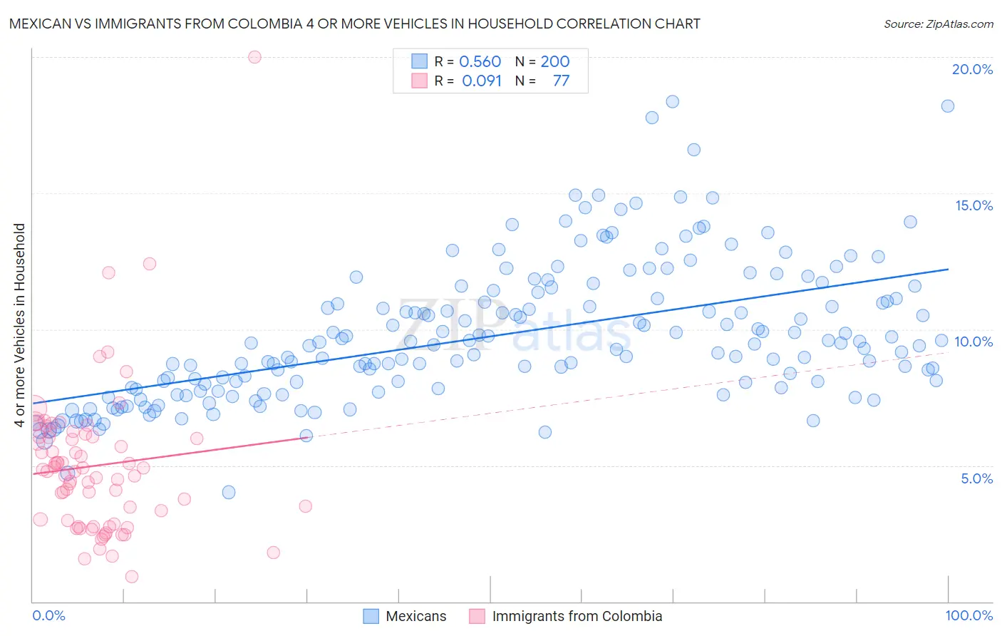 Mexican vs Immigrants from Colombia 4 or more Vehicles in Household