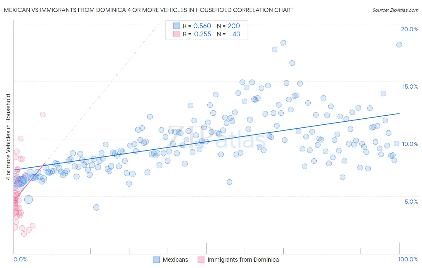 Mexican vs Immigrants from Dominica 4 or more Vehicles in Household