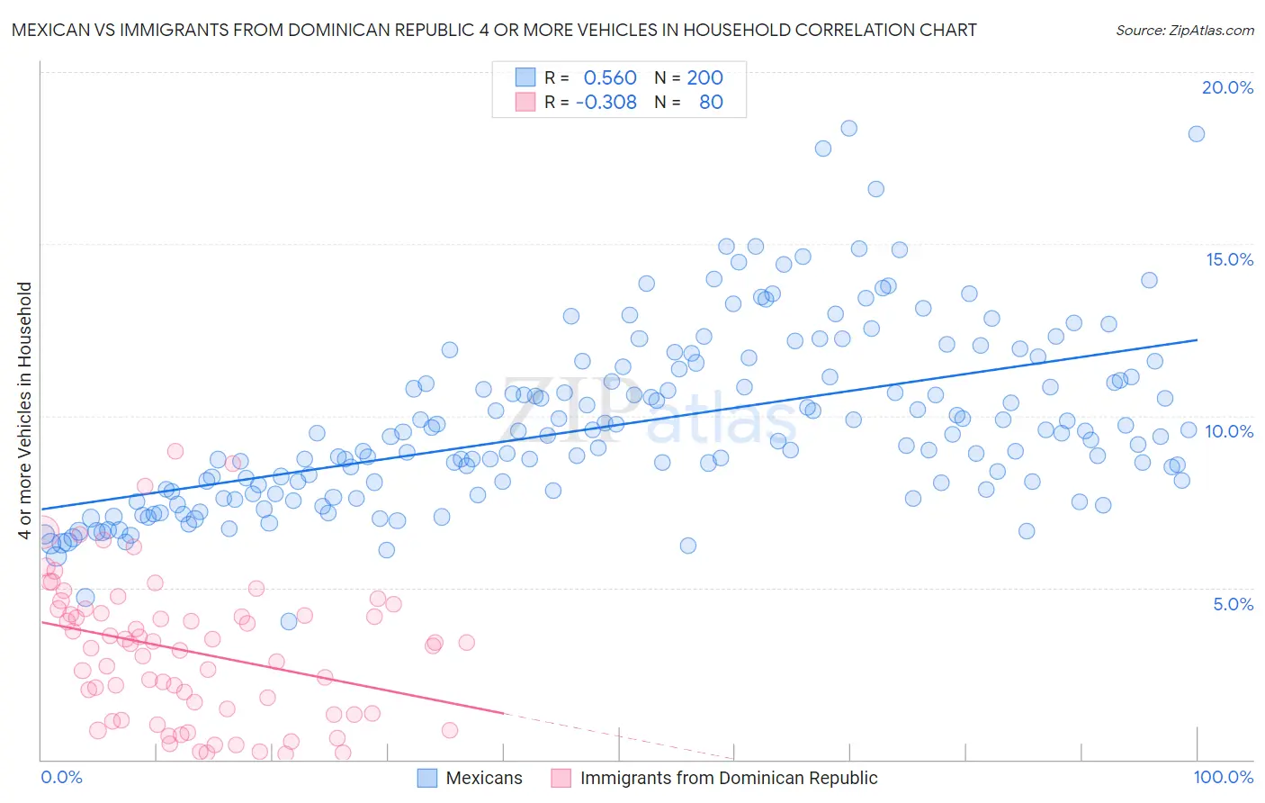 Mexican vs Immigrants from Dominican Republic 4 or more Vehicles in Household