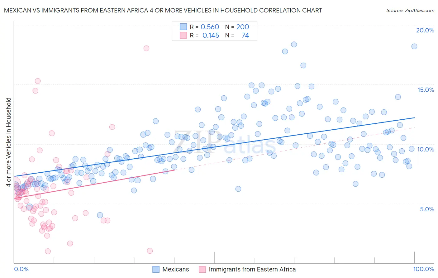 Mexican vs Immigrants from Eastern Africa 4 or more Vehicles in Household