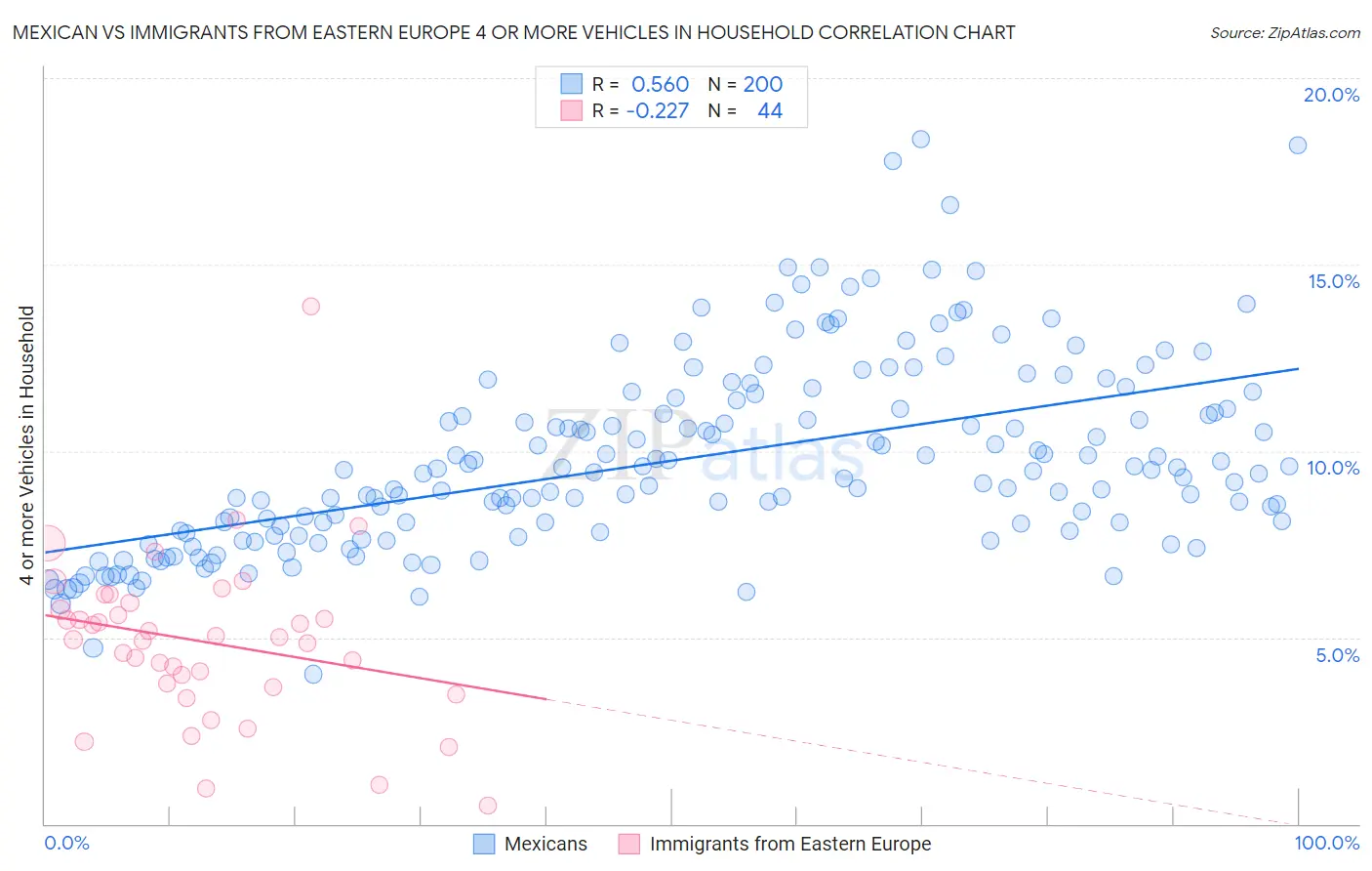 Mexican vs Immigrants from Eastern Europe 4 or more Vehicles in Household