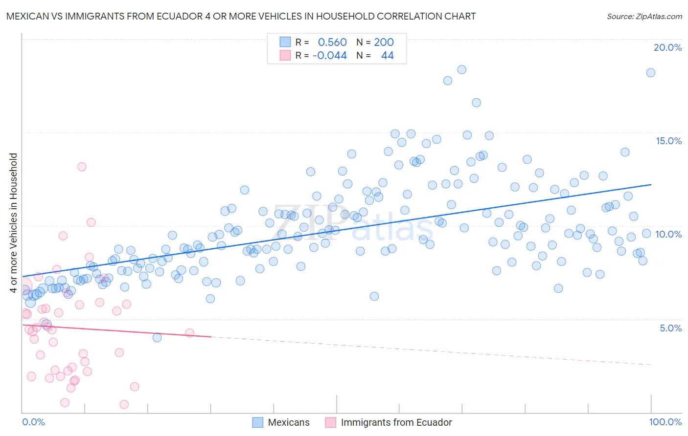 Mexican vs Immigrants from Ecuador 4 or more Vehicles in Household