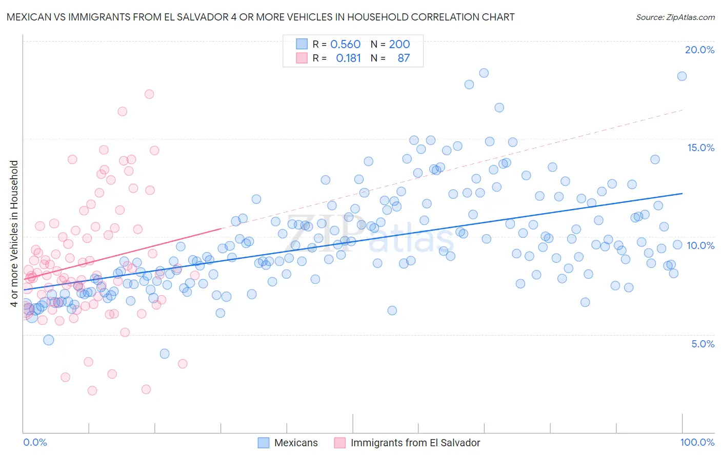 Mexican vs Immigrants from El Salvador 4 or more Vehicles in Household