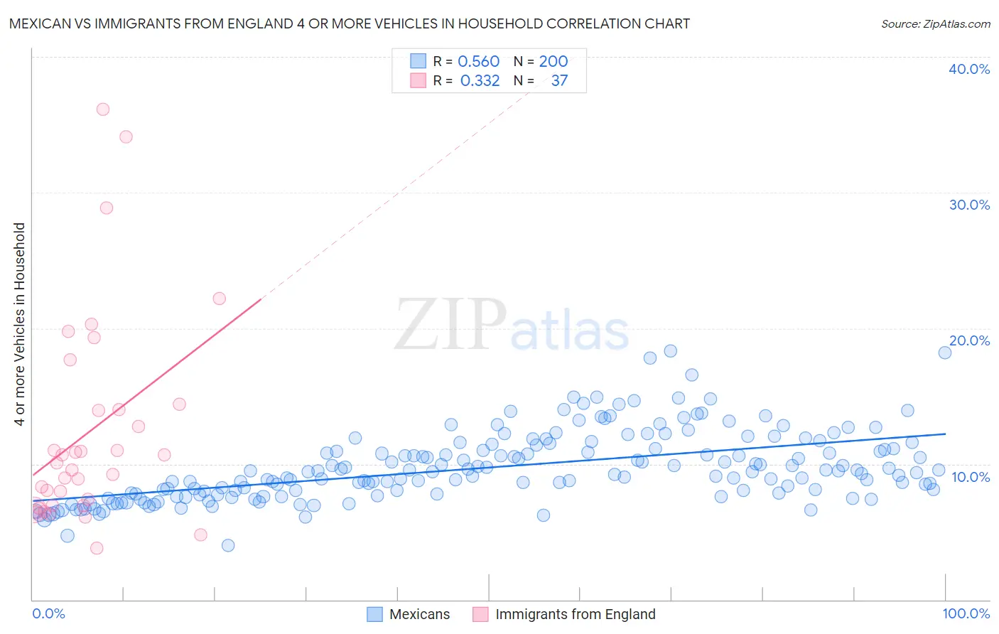 Mexican vs Immigrants from England 4 or more Vehicles in Household