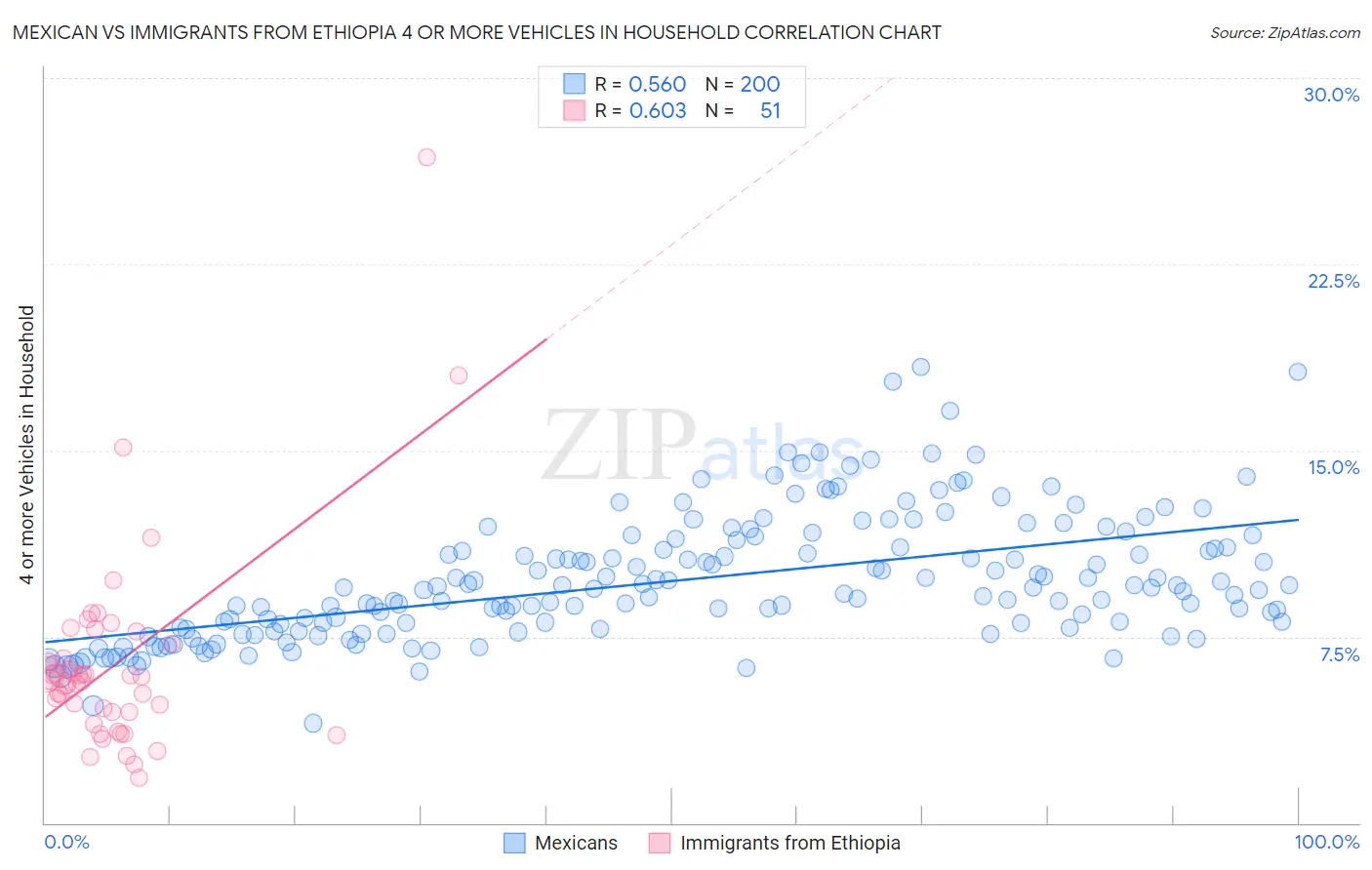 Mexican vs Immigrants from Ethiopia 4 or more Vehicles in Household