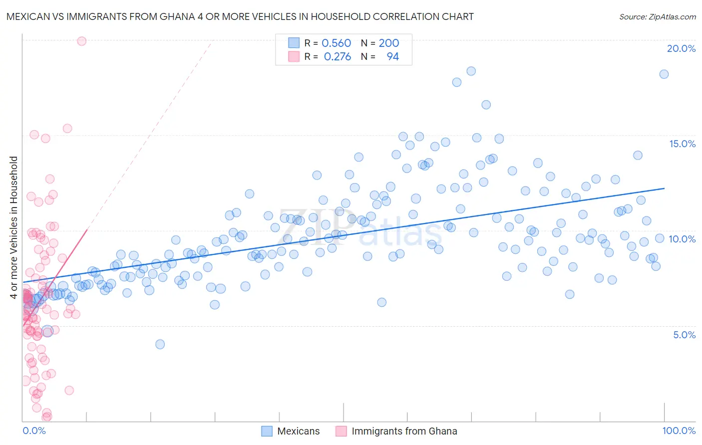 Mexican vs Immigrants from Ghana 4 or more Vehicles in Household