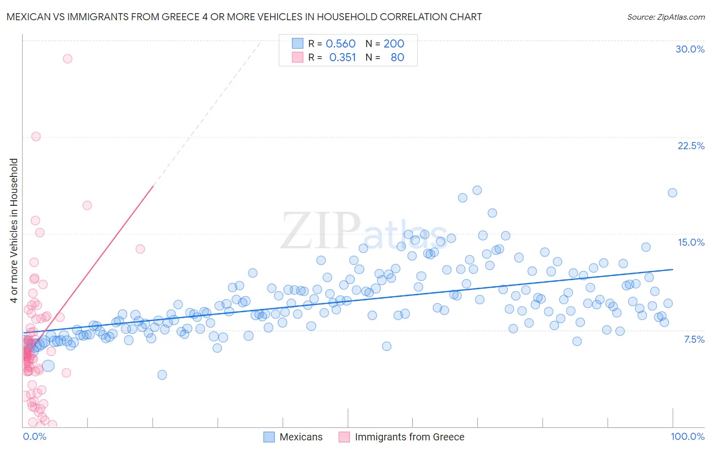 Mexican vs Immigrants from Greece 4 or more Vehicles in Household
