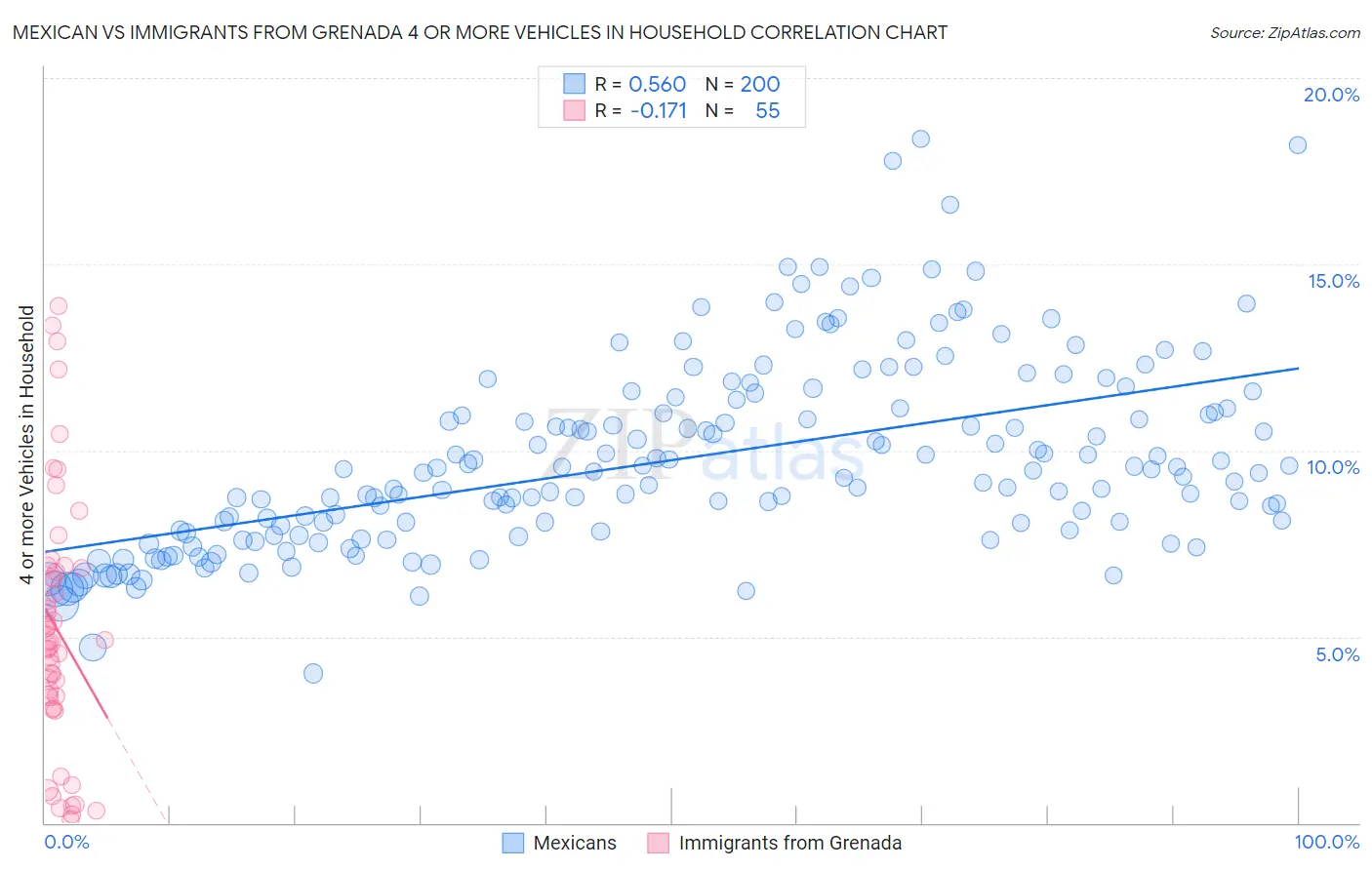 Mexican vs Immigrants from Grenada 4 or more Vehicles in Household