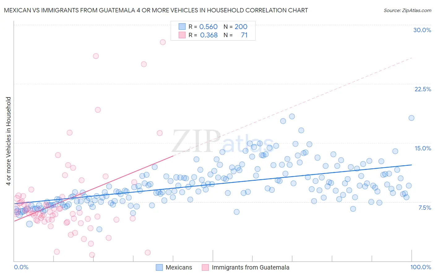 Mexican vs Immigrants from Guatemala 4 or more Vehicles in Household