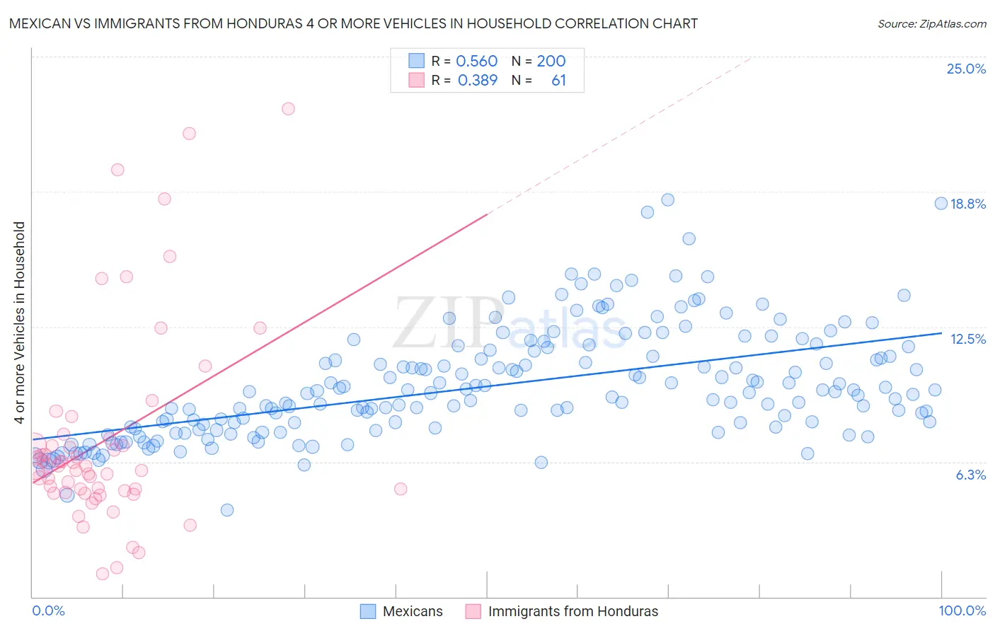 Mexican vs Immigrants from Honduras 4 or more Vehicles in Household