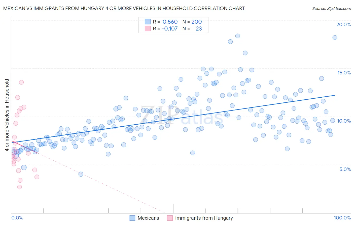 Mexican vs Immigrants from Hungary 4 or more Vehicles in Household