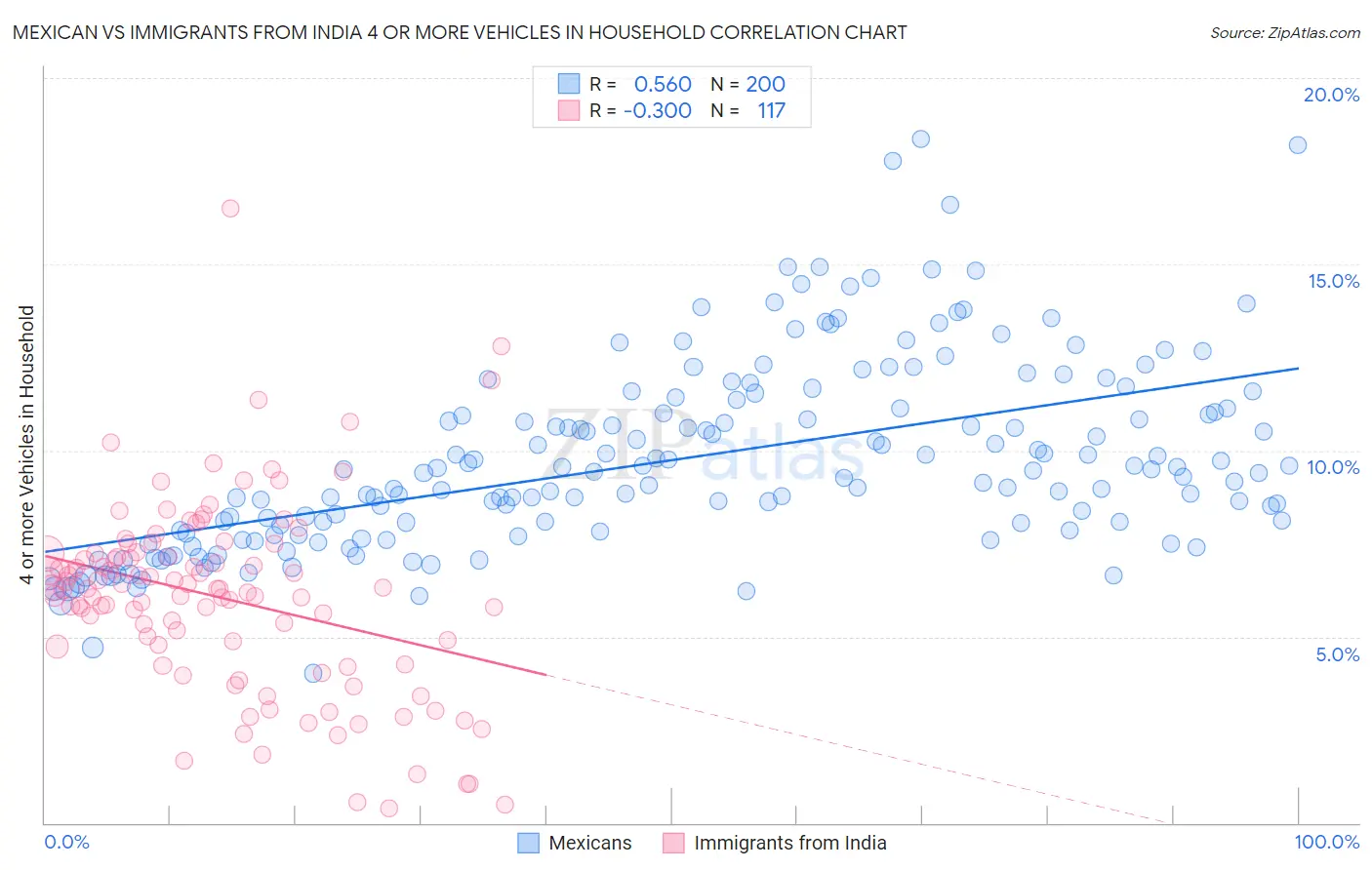 Mexican vs Immigrants from India 4 or more Vehicles in Household