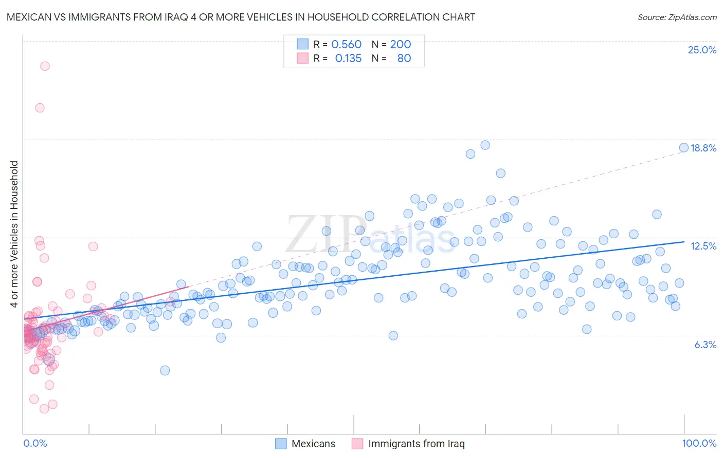 Mexican vs Immigrants from Iraq 4 or more Vehicles in Household