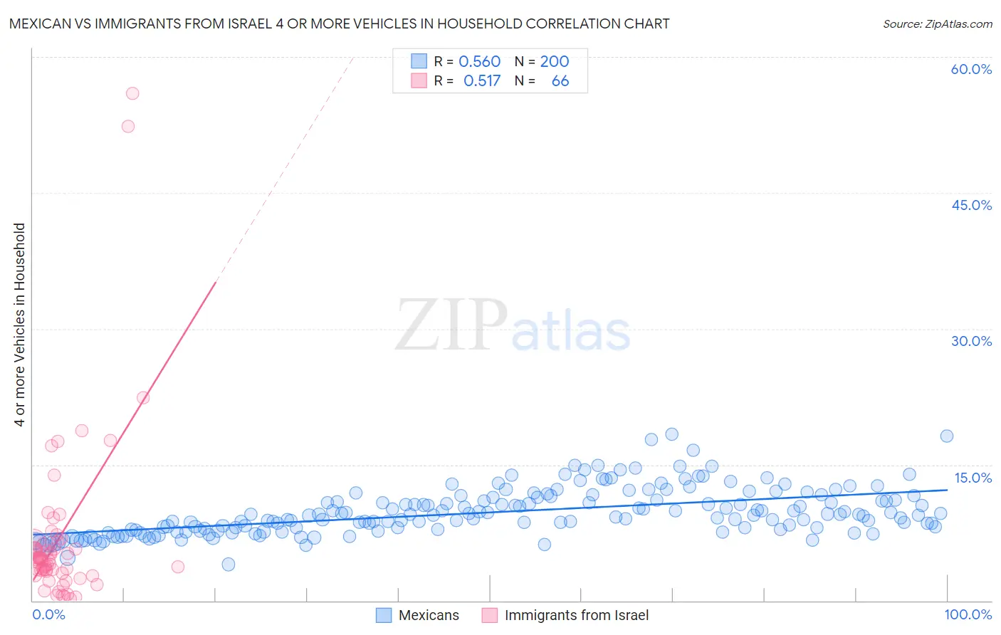 Mexican vs Immigrants from Israel 4 or more Vehicles in Household