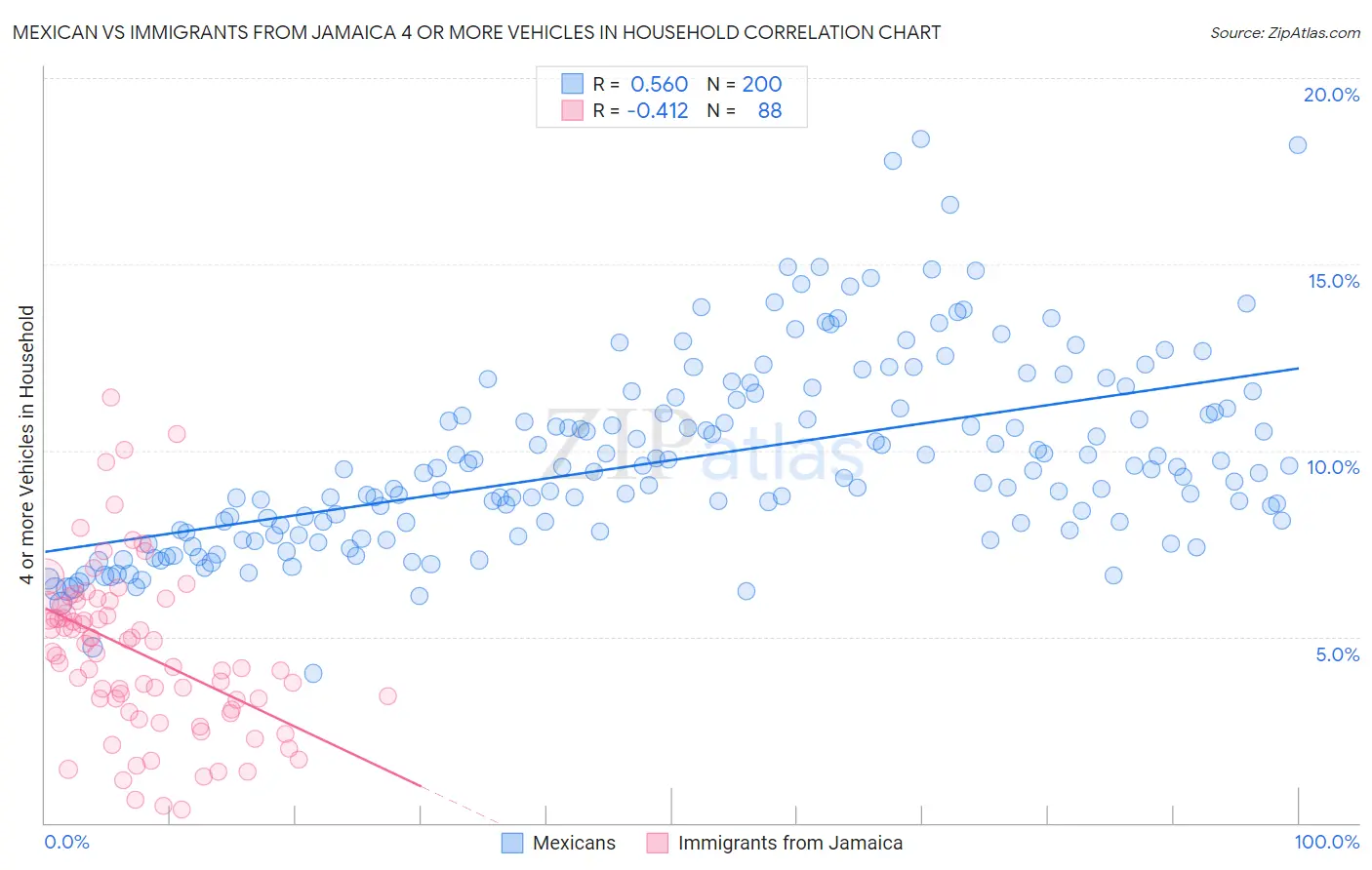 Mexican vs Immigrants from Jamaica 4 or more Vehicles in Household