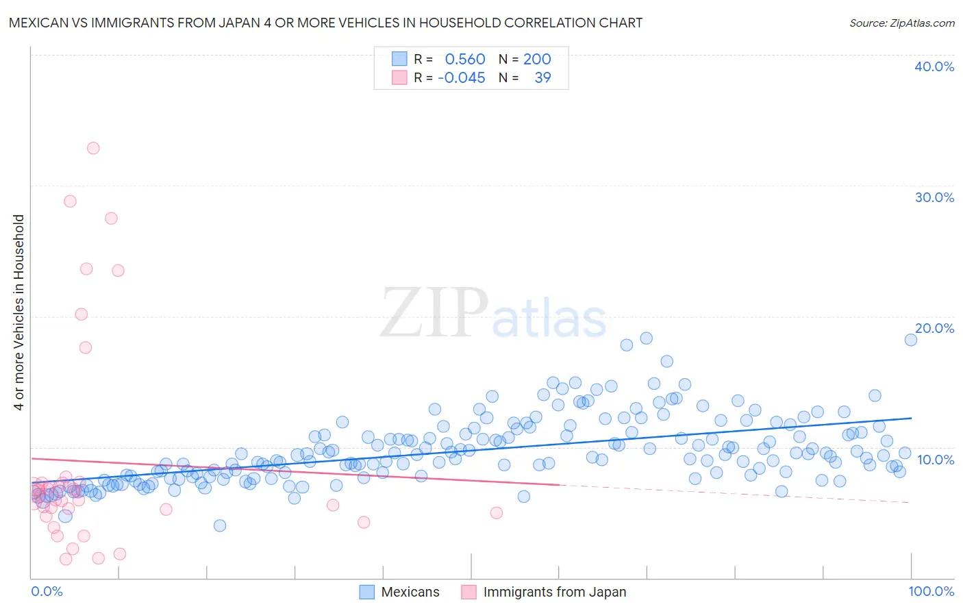 Mexican vs Immigrants from Japan 4 or more Vehicles in Household
