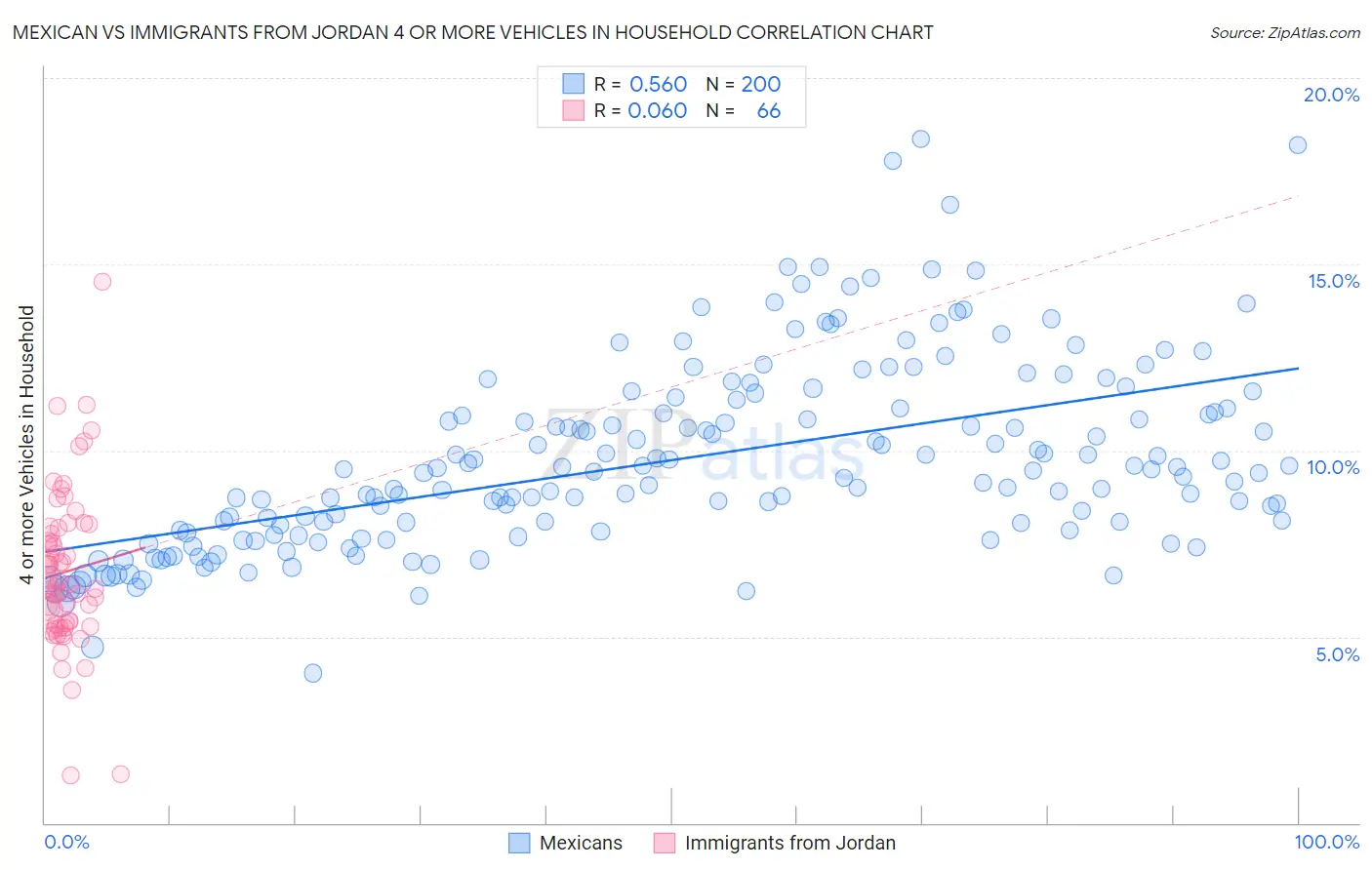 Mexican vs Immigrants from Jordan 4 or more Vehicles in Household