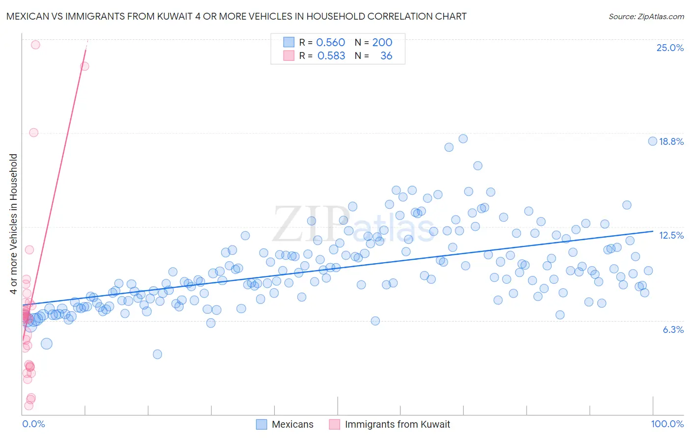 Mexican vs Immigrants from Kuwait 4 or more Vehicles in Household