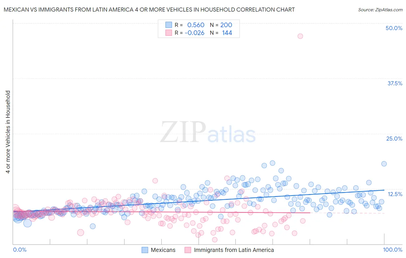 Mexican vs Immigrants from Latin America 4 or more Vehicles in Household