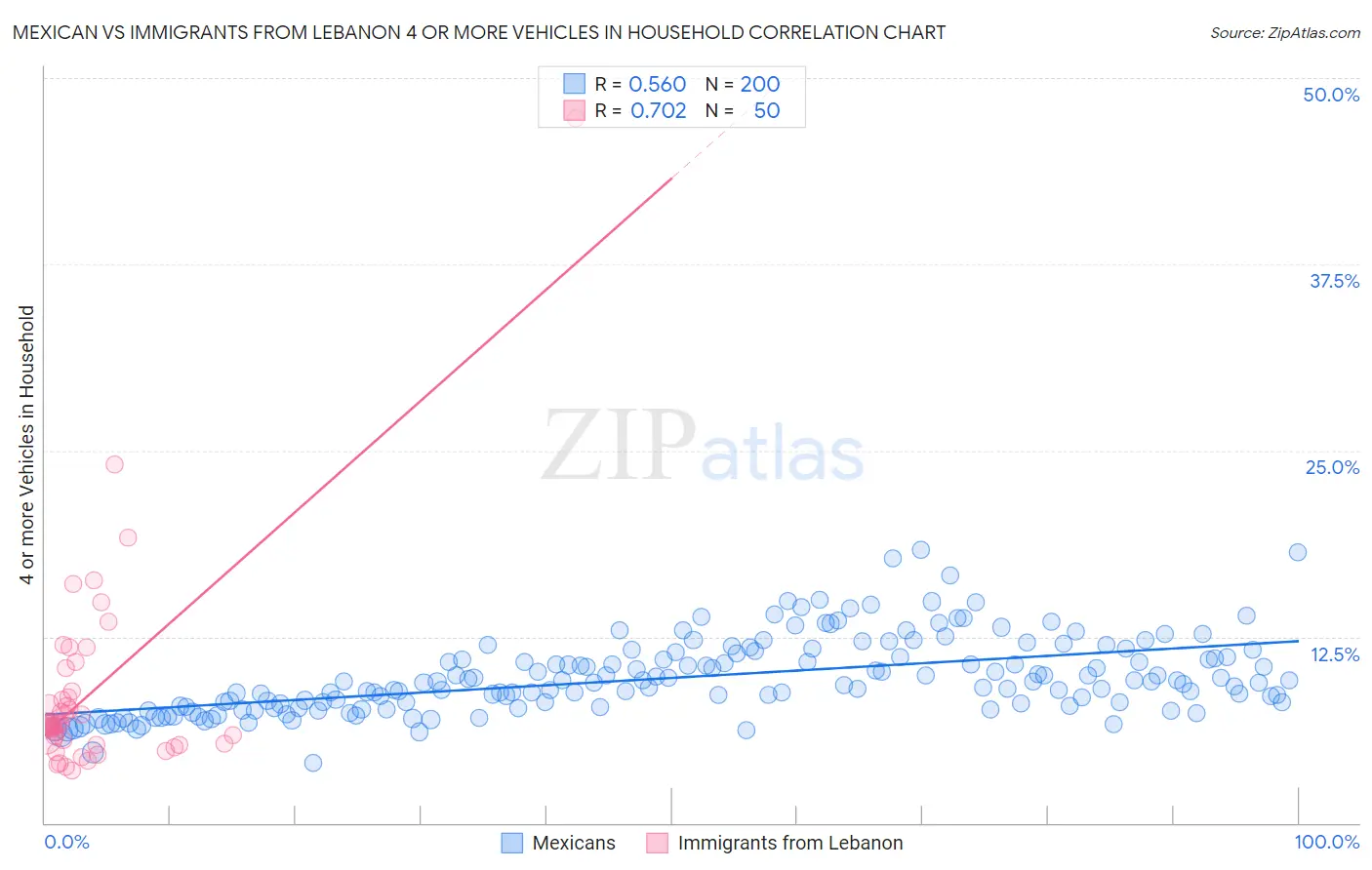 Mexican vs Immigrants from Lebanon 4 or more Vehicles in Household