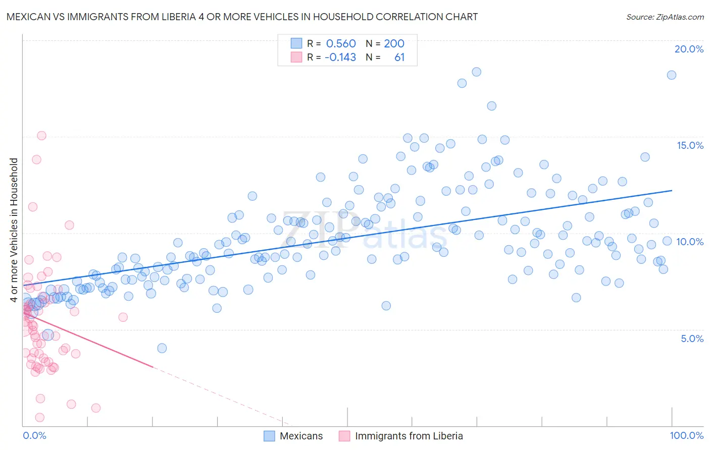 Mexican vs Immigrants from Liberia 4 or more Vehicles in Household